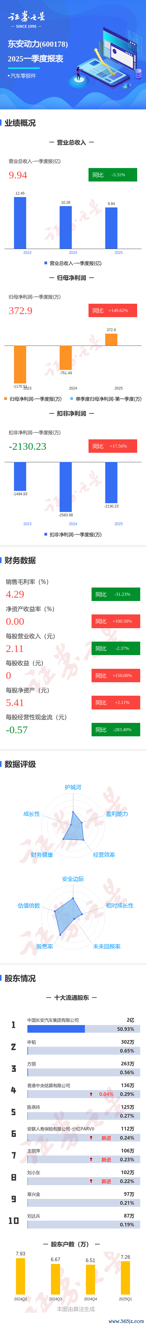配资网股票配资门户 图解东安动力一季报: 第一季度单季净利润同比增149.62%