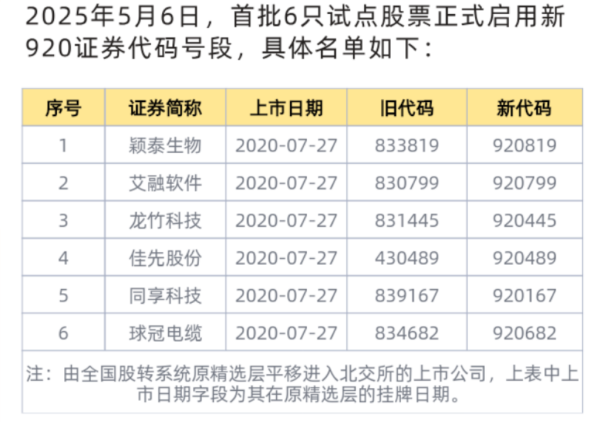 证券配资门户网 北交所重磅！6只股票今日启用新代码！有何影响？