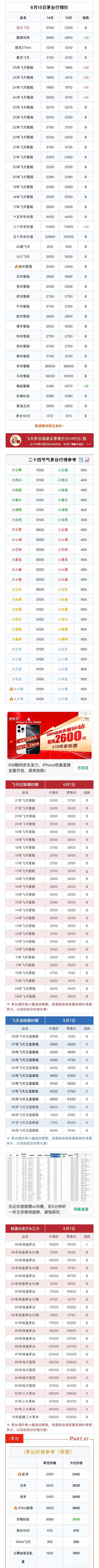 杠杆炒股平台 6月15日茅台市场行情价。