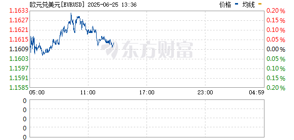专业股票配资门户 欧元兑美元上涨0.5% 至2021年10月以来最高