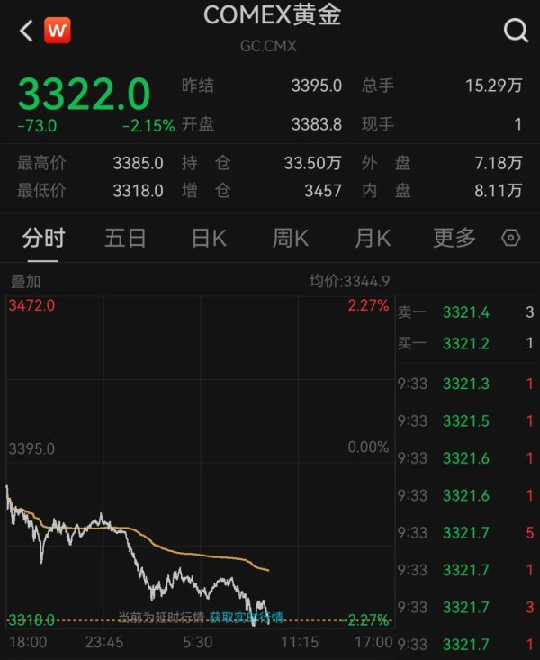 炒股配资开户网上 深夜，金价大跳水！原油暴跌！